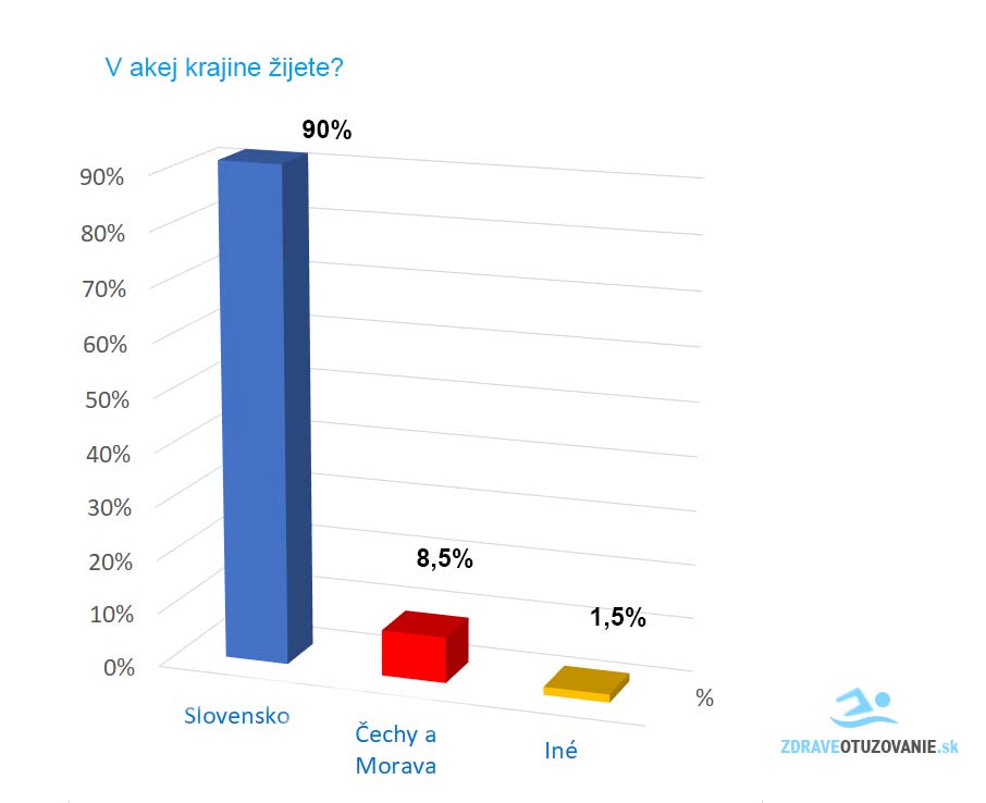 Prieskum: Otužovanie - kde žijete; zdraveotuzovanie.sk