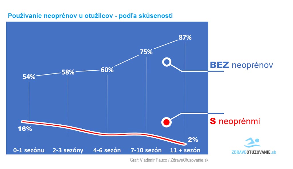 Otužovanie, Prieskum: Otužovanie a neoprény, Zdravé otužovanie