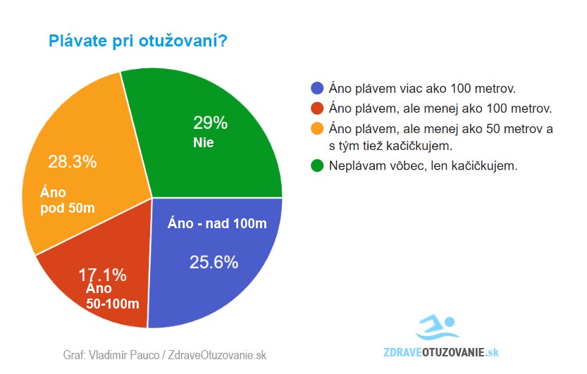 Prieskum: Otužovanie a plávanie