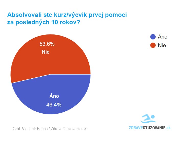 Prieskum: Otužovanie a kurz prvej pomoci