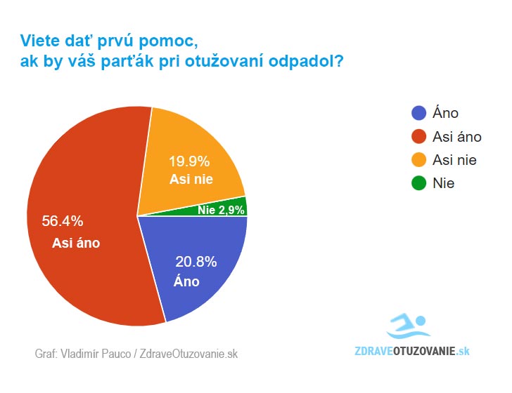 Prieskum: Otužovanie a prvá pomoc,