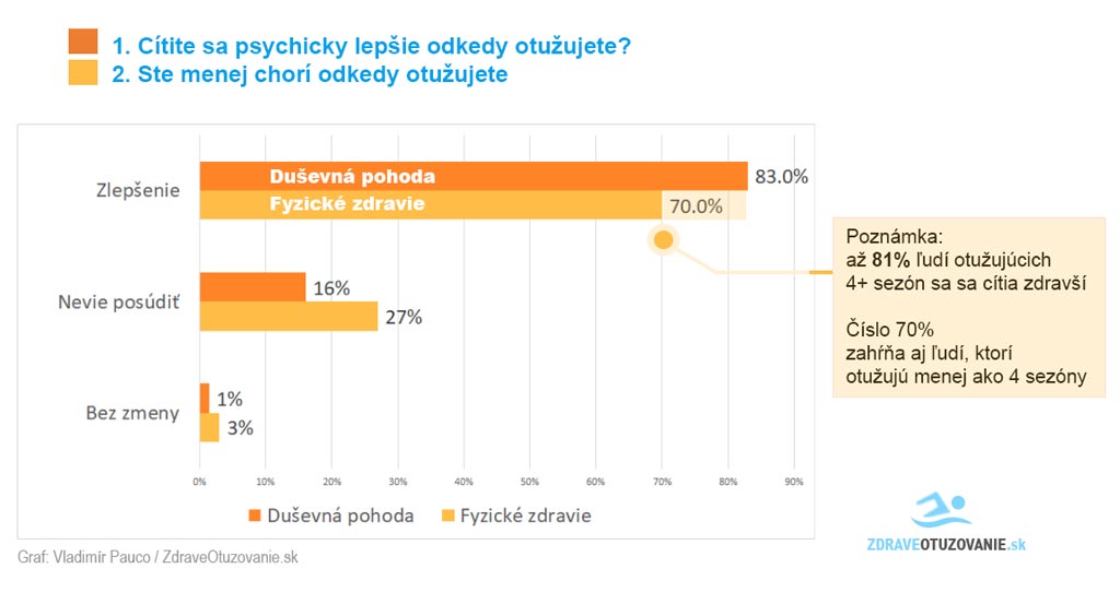 Prieskum: Otužovanie a zdravie